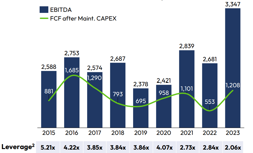 Historic EBITDA and leverage ratio