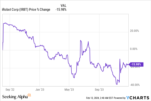 IRBT Stock Chart