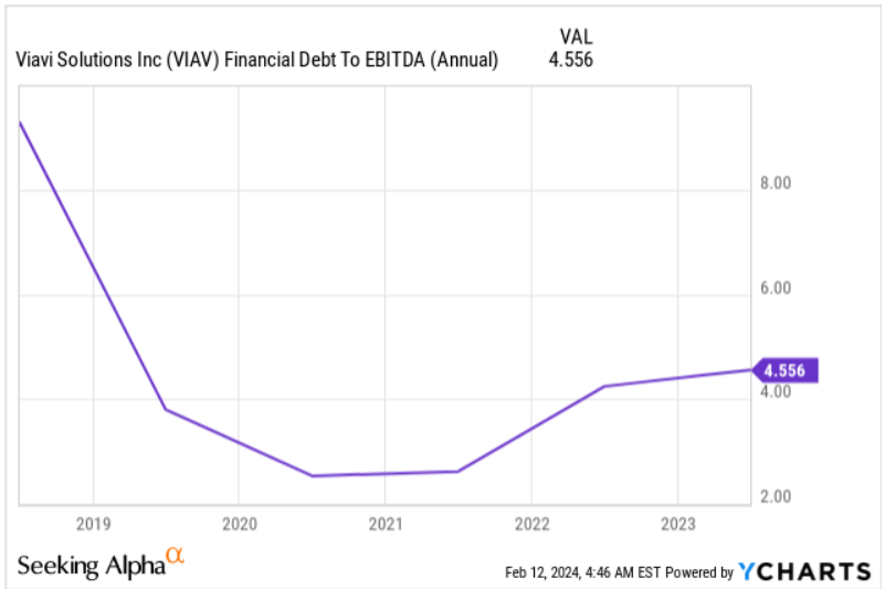 Source: Ycharts