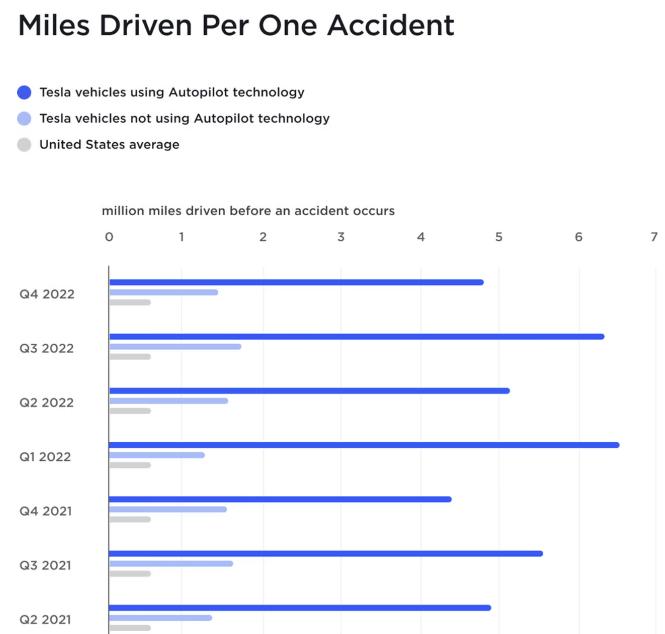 Tesla's safety record as published by the company.