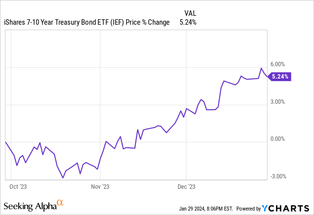 Data by YCharts