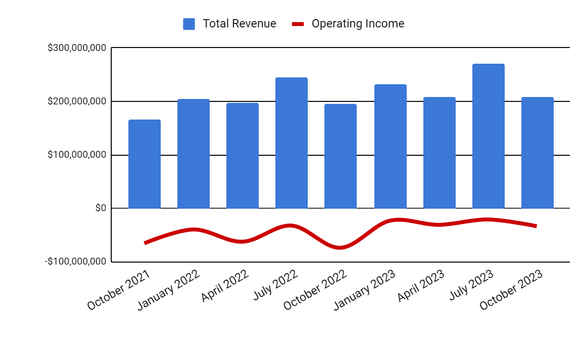 Total Revenue and Operating Income