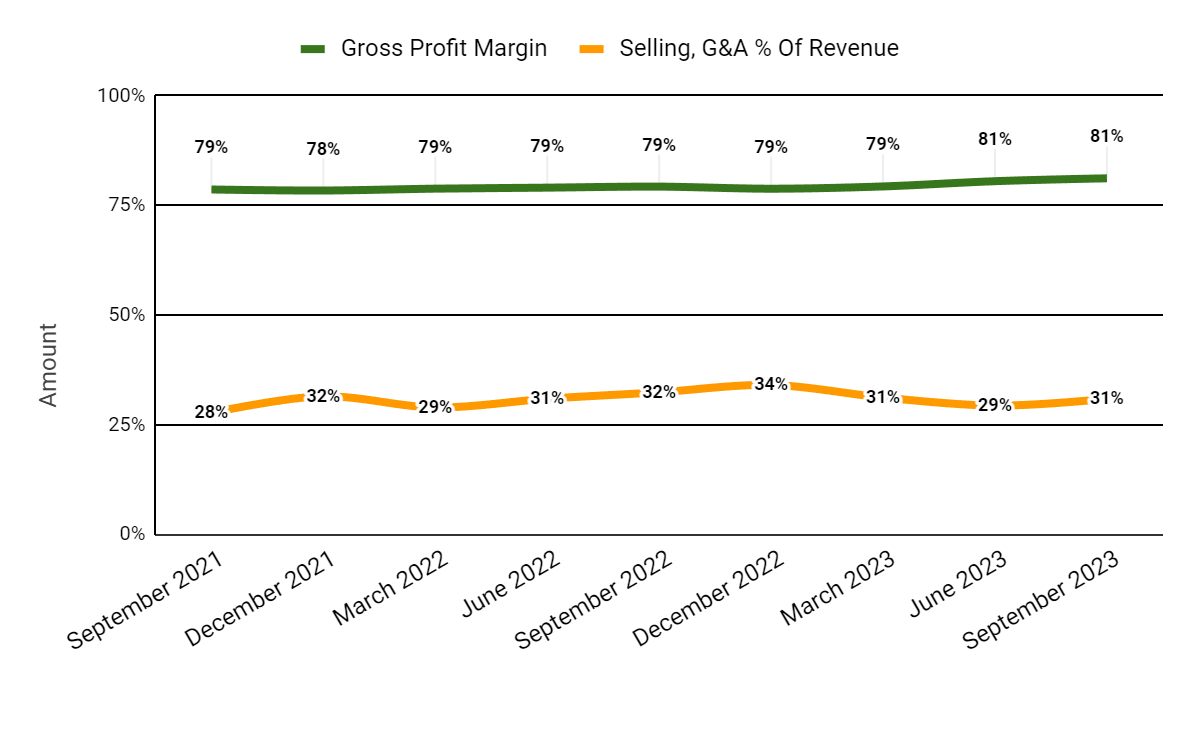 Gross Profit Margin and Selling, G&A % Of Revenue