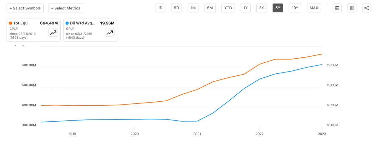 The equity level of the company