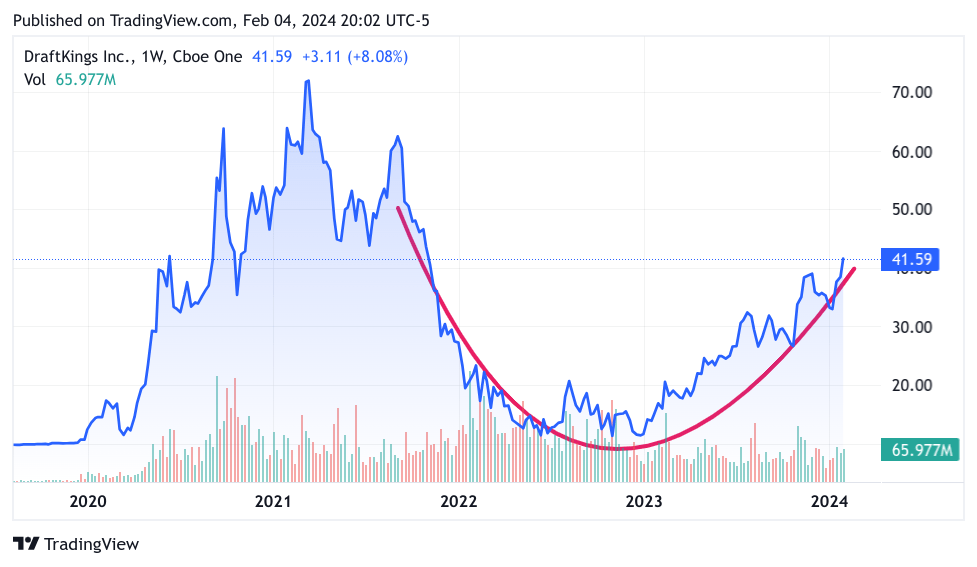 Multi-Year DKNG Chart