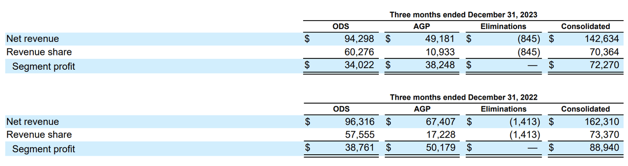 revenue breakdown