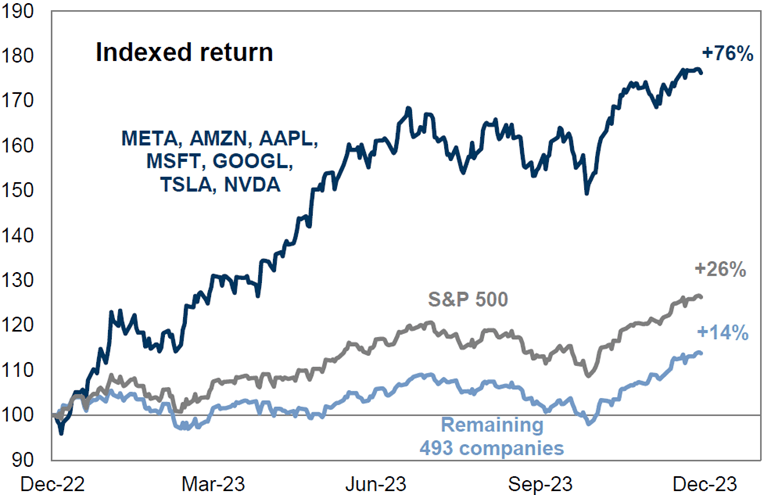 Return on Magnificent 7 vs. S&P 500, 2023