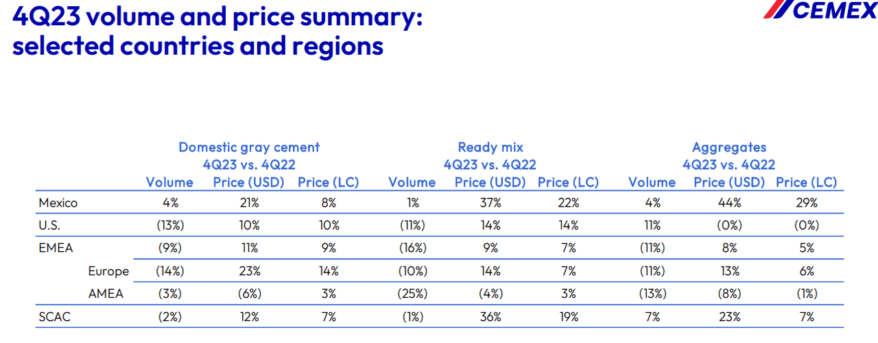 Cemex region wise Volume and price change