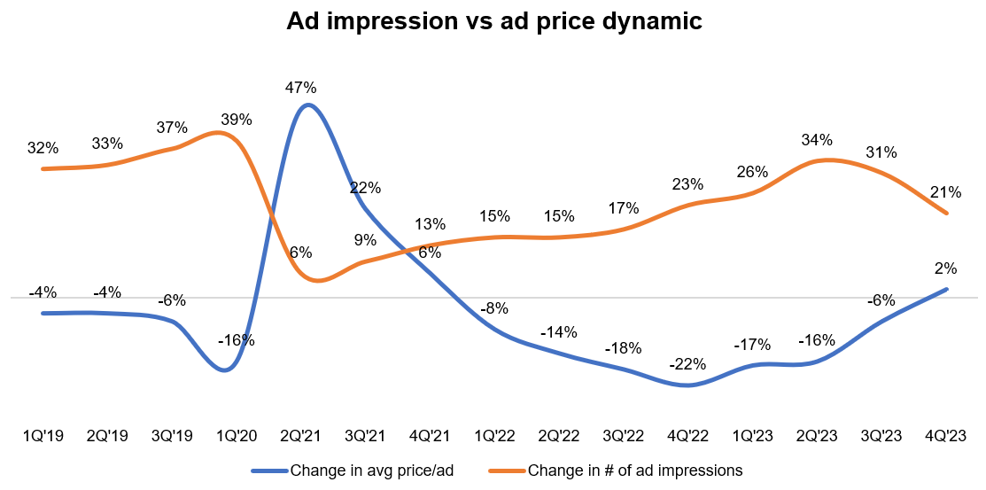 Meta Ad revenue