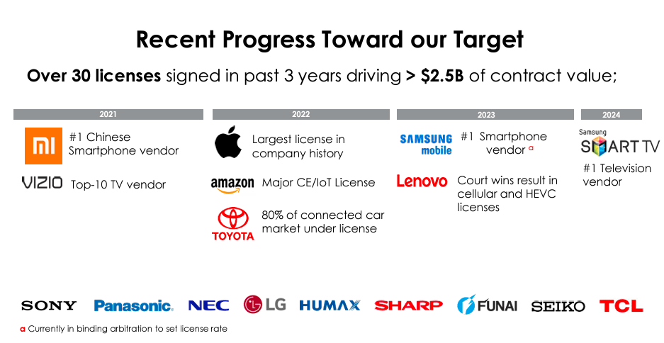 Source: InterDigital 26th Annual Needham Growth Conference, January 18, 2024.