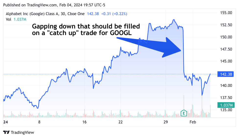 GOOGL 1 month chart