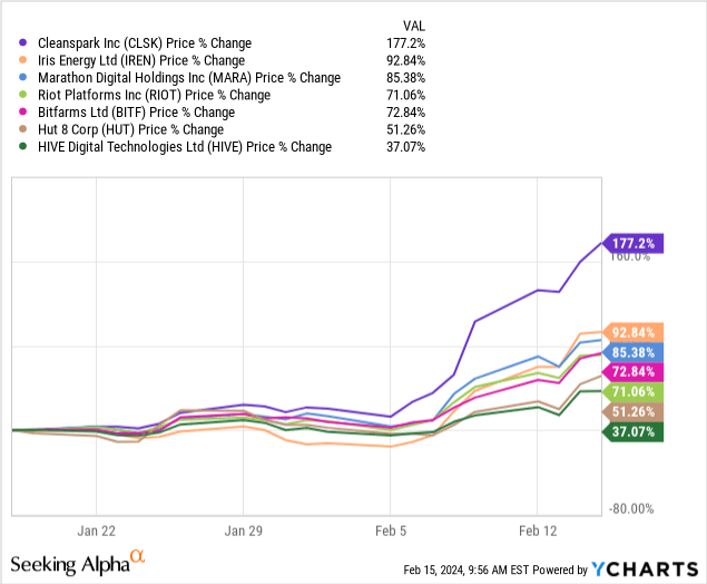 Figure 1. Performance of Bitcoin Miners