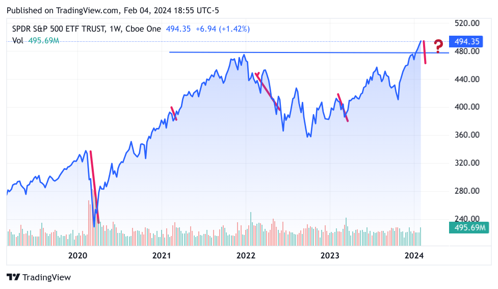 Multi-Year SPY ETF chart