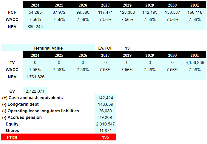 Source: DCF Model