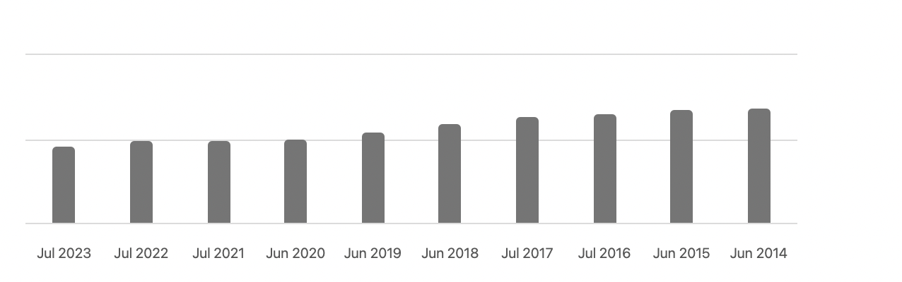 AVT buybacks last few years