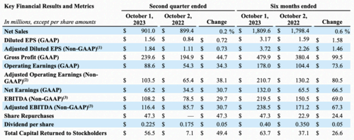 The income statement from last report