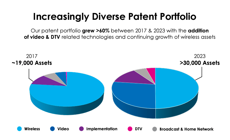 Source: InterDigital 26th Annual Needham Growth Conference, January 18, 2024.