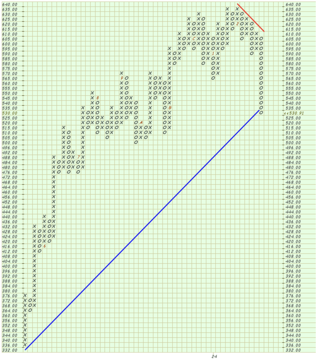 ADBE Point & Figure