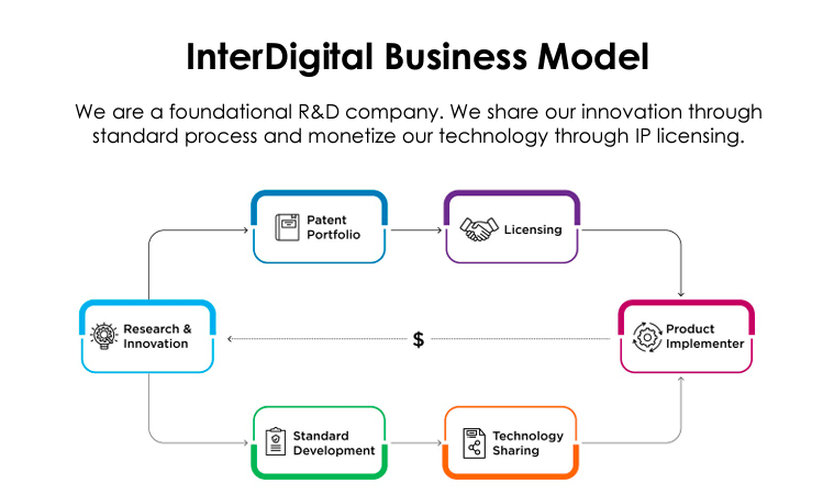 Source: InterDigital 26th Annual Needham Growth Conference, January 18, 2024.