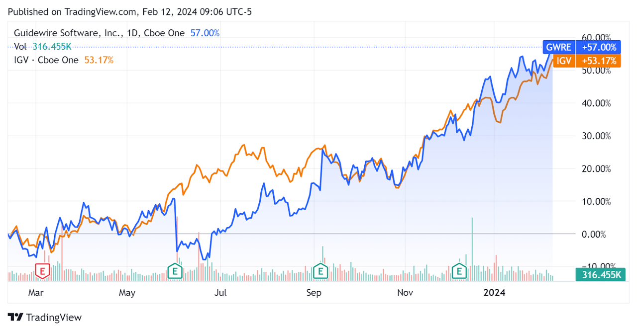 52-Week Stock Price Comparison