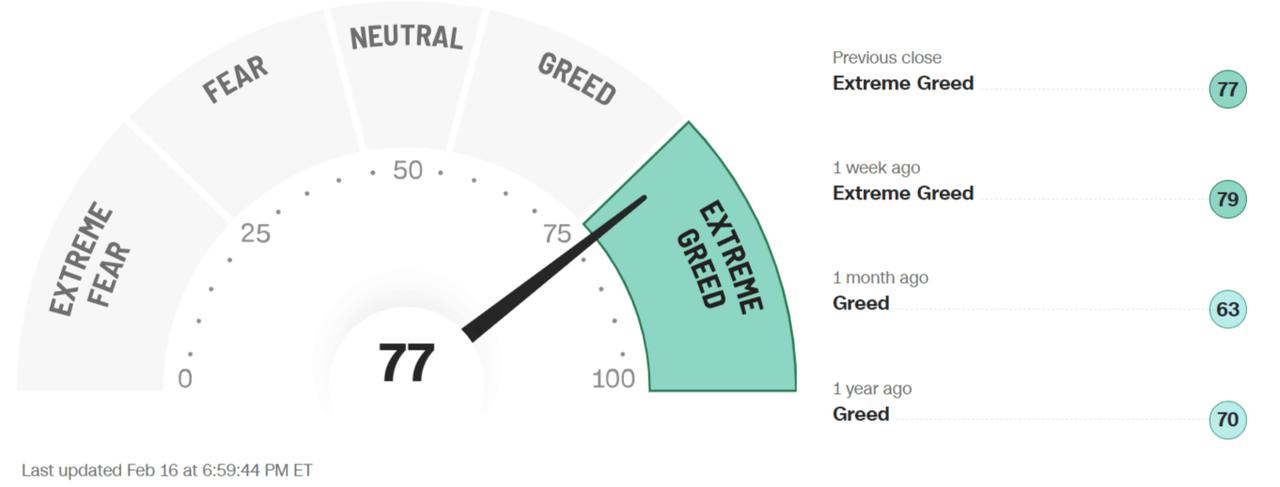 CNN Fear & Greed Index