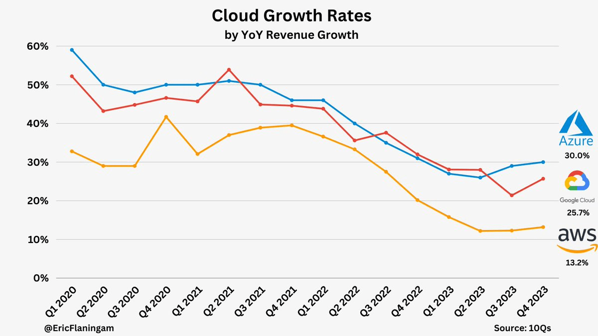 cloud growth