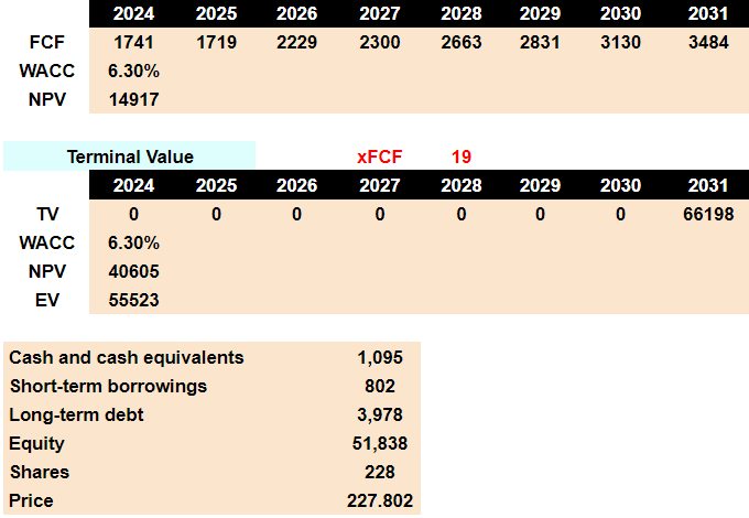 Source: DCF Model