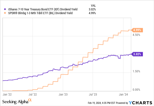 Data by YCharts