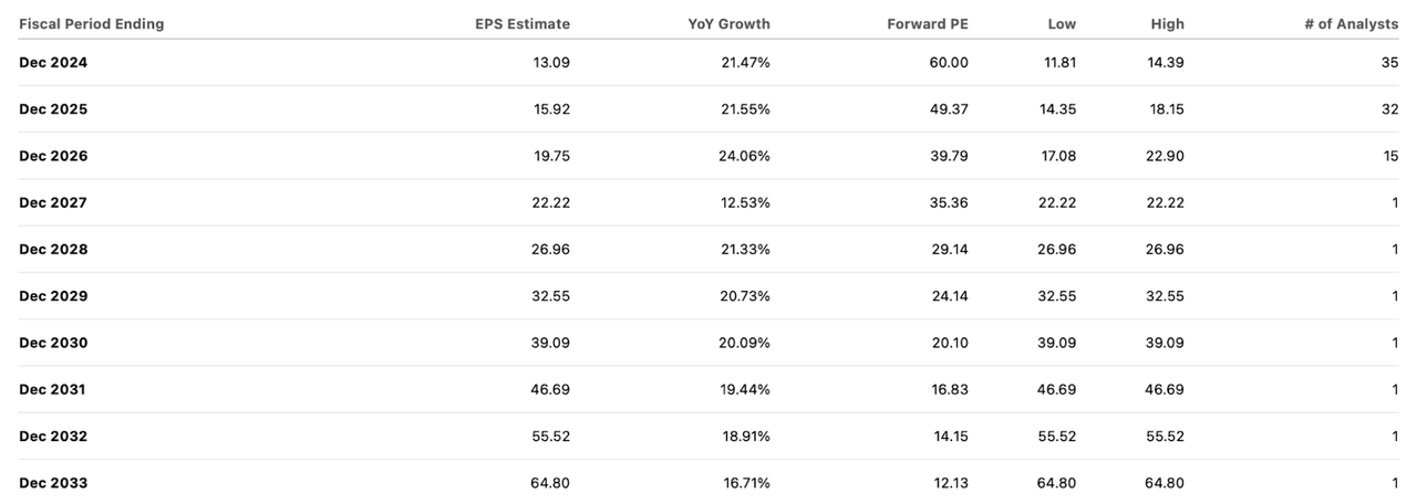 consensus estimates