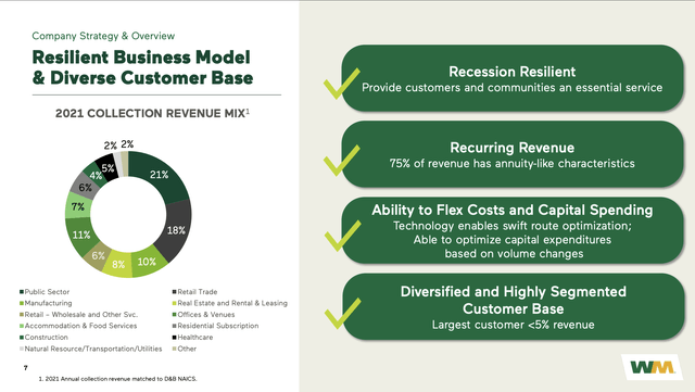 WM Business Model and revenue collection model