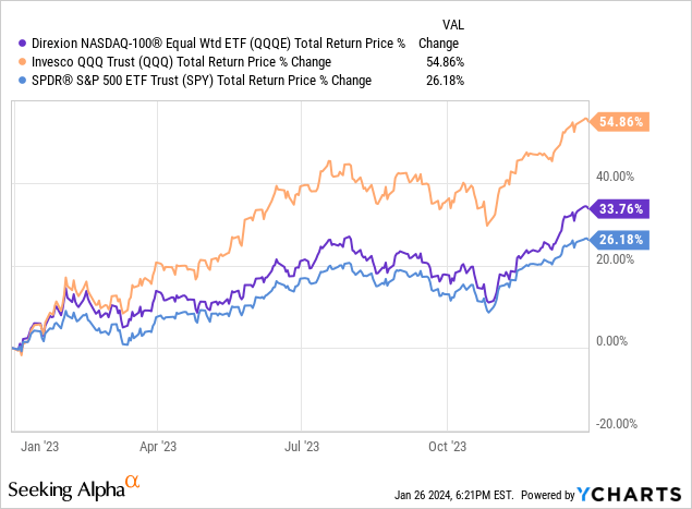 Data by YCharts