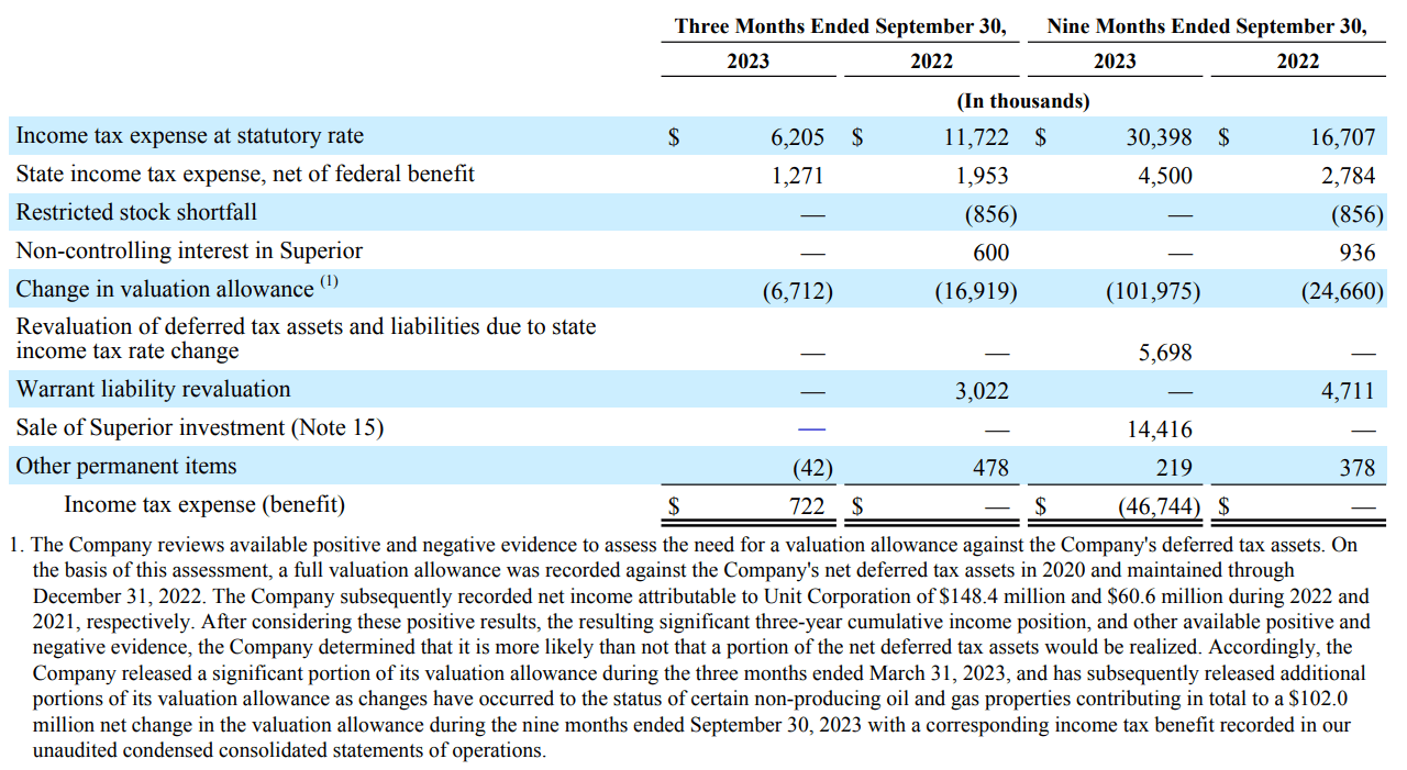 Source: UNTC’s September 2023 10-Q report.