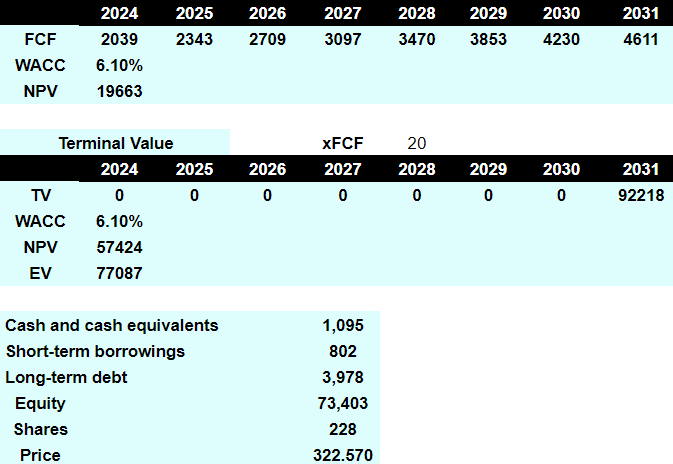 Source: DCF Model