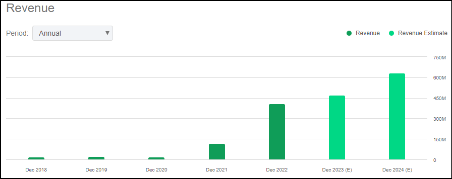 FAT Annual Revenue