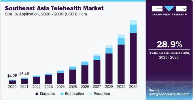 Southeast Asia Telehealth Market