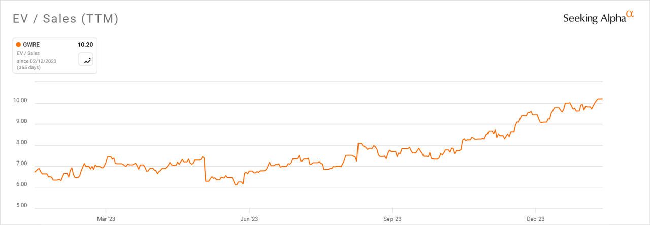 EV/SAles Multiple