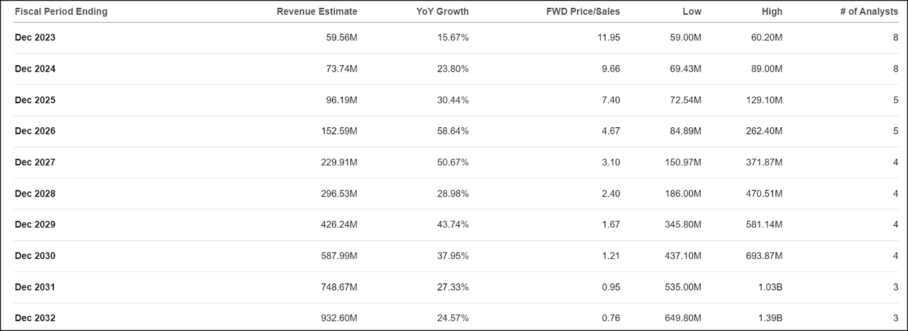 OCUL Consensus Revenue Estimates