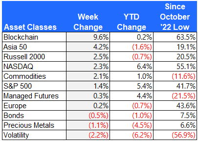 Asset class returns