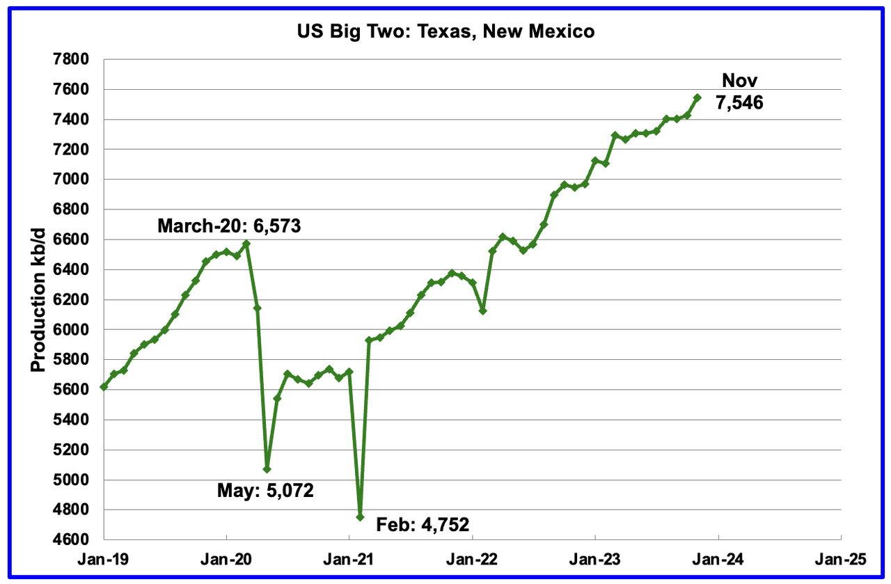 US Big two: Texas, New Mexico