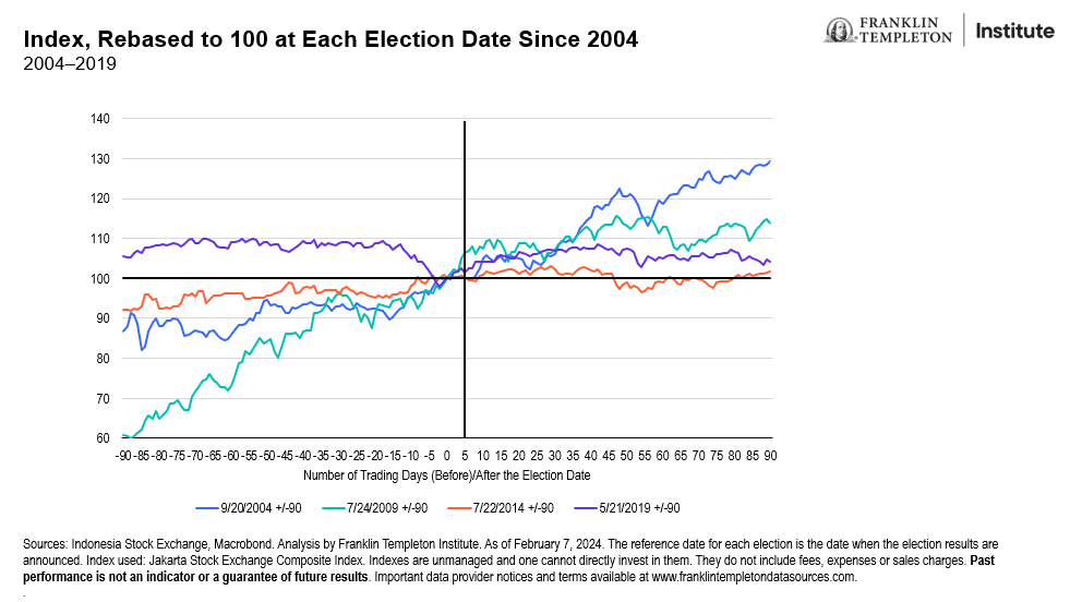 Indonesia Equity Performance