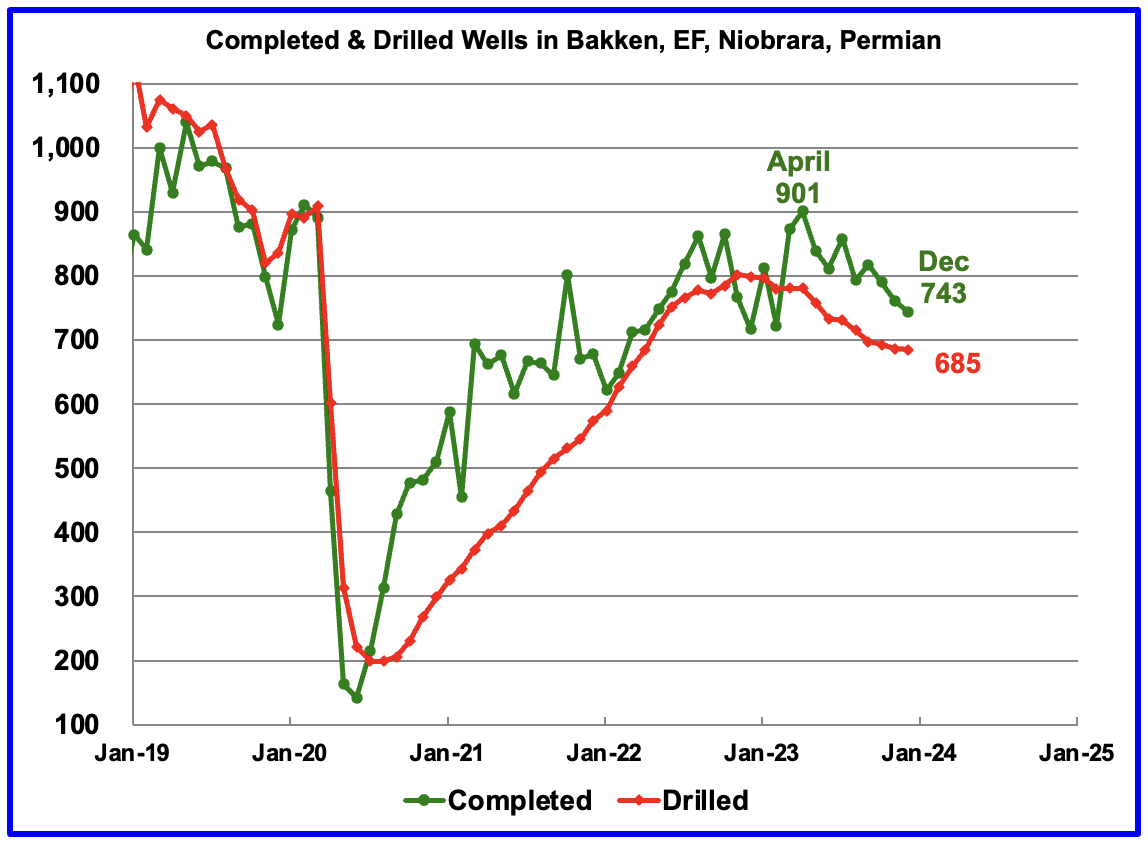 completed and drilled wells in Bakken, EF, Niobrara, Permian