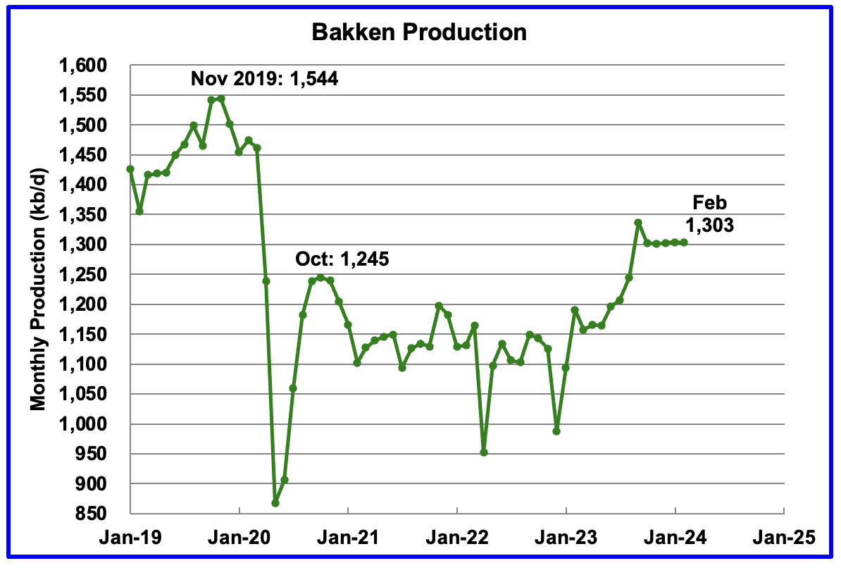 Bakken production