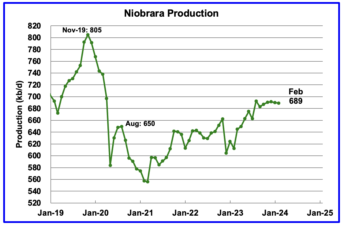 Niobrara production