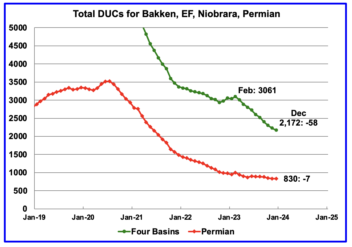 total DUCs for Bakken, EF, Niobrara, Permian