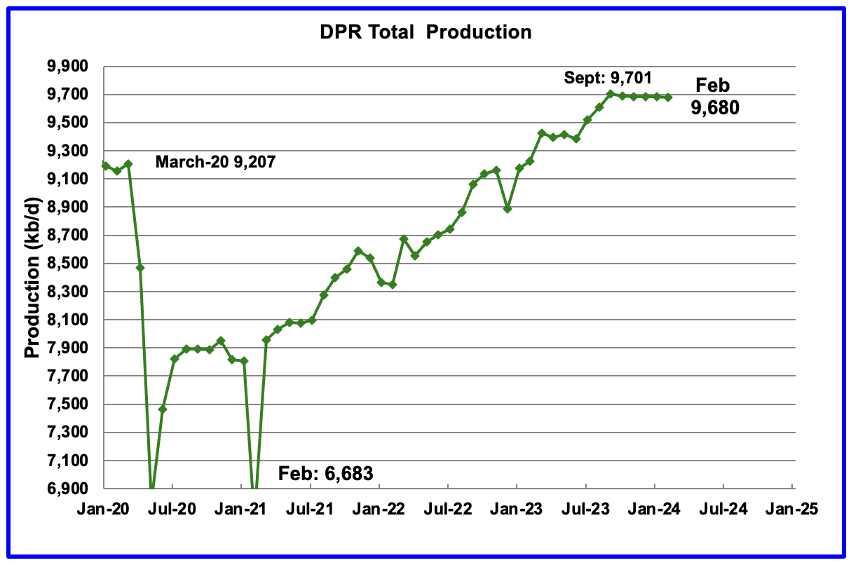 DPR total production