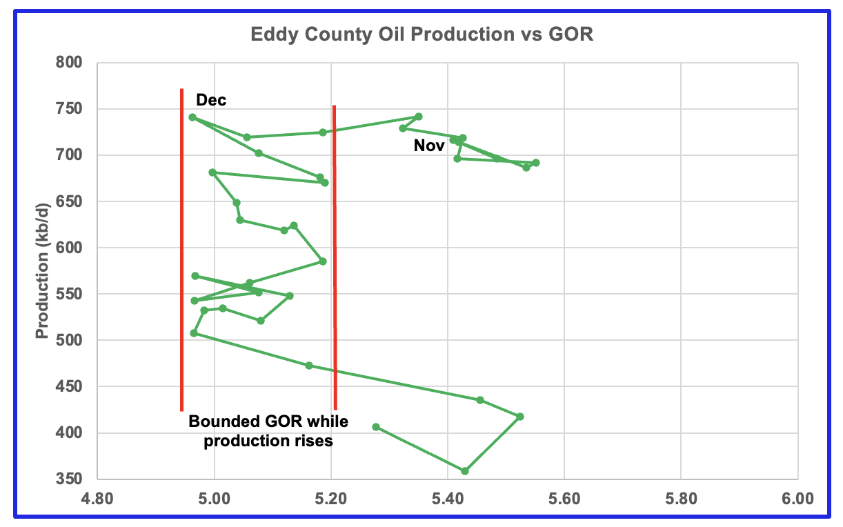 Eddy County oil production vs. GOR