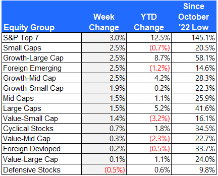 Equity group performance