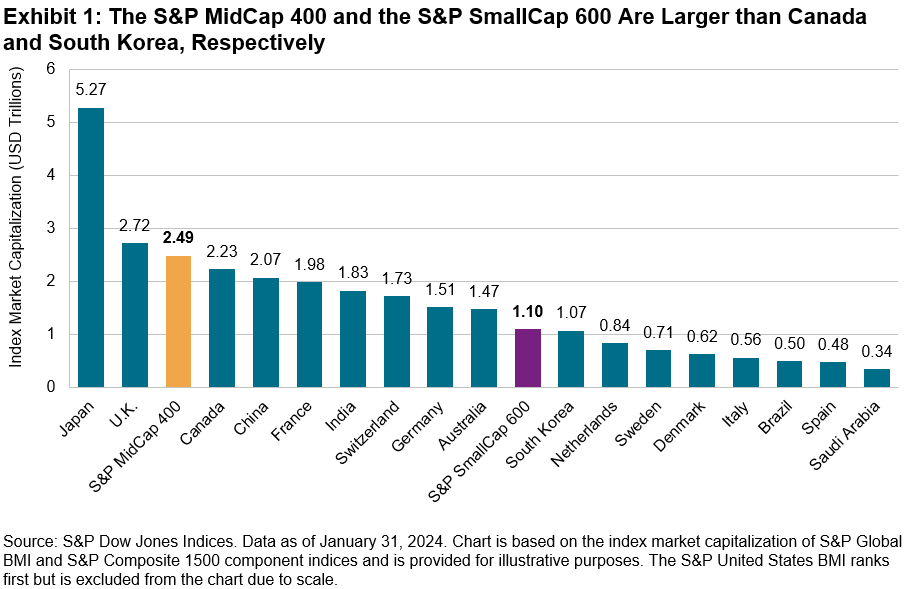 S&P 400, S&P 600