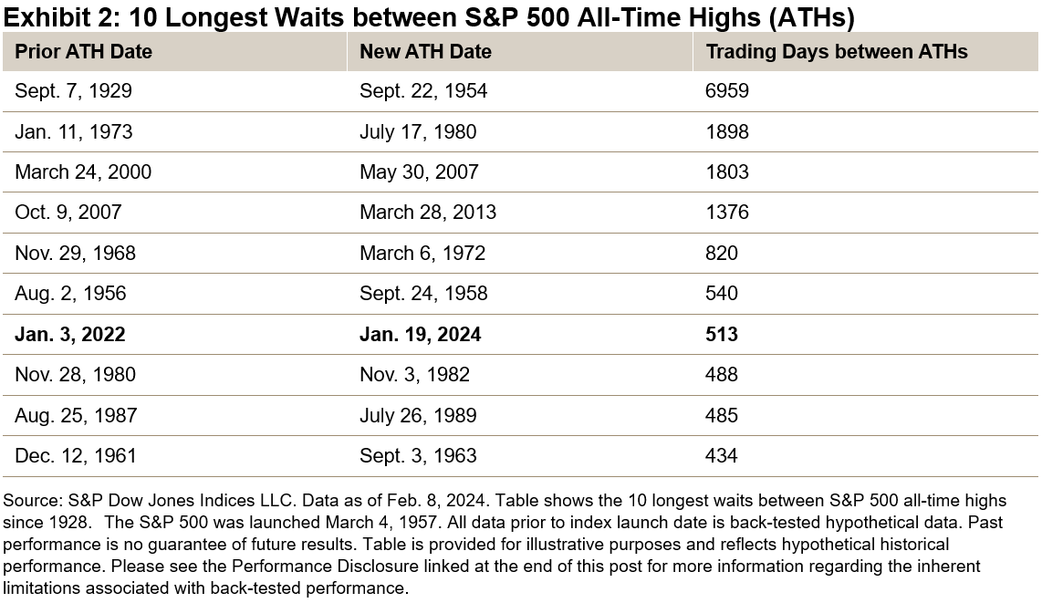 10 Longest Waits