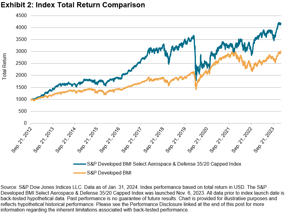 Getting To Know The S&P Developed BMI Select Aerospace & Defense 35/20 Capped Index